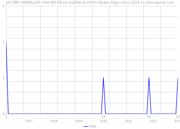 JACOBO ARENILLAS-CHAVES DE LA IGLESIA ALVARO (Spain) Page visits 2024 