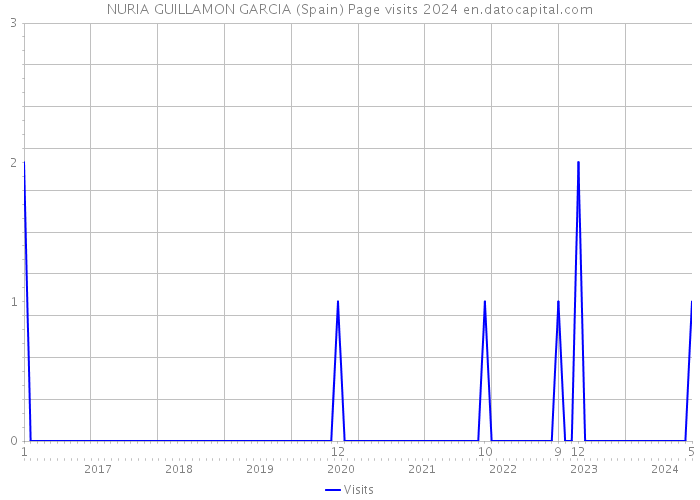 NURIA GUILLAMON GARCIA (Spain) Page visits 2024 