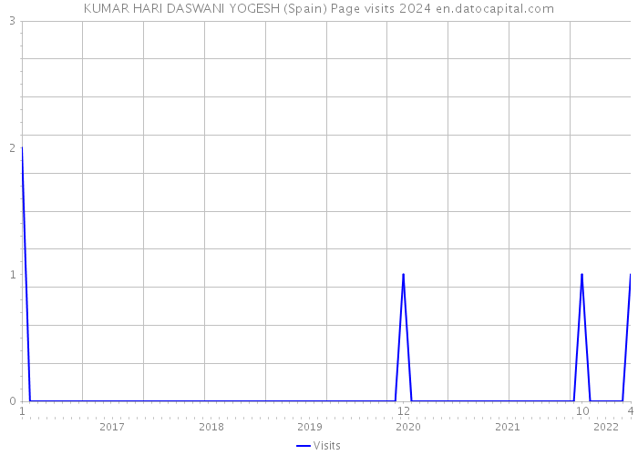 KUMAR HARI DASWANI YOGESH (Spain) Page visits 2024 