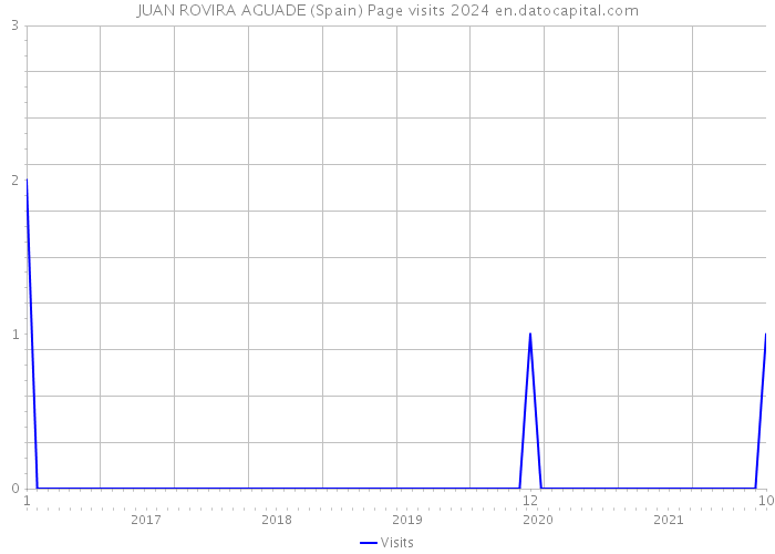 JUAN ROVIRA AGUADE (Spain) Page visits 2024 