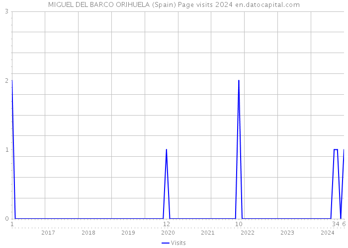 MIGUEL DEL BARCO ORIHUELA (Spain) Page visits 2024 