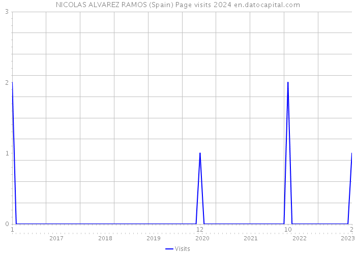 NICOLAS ALVAREZ RAMOS (Spain) Page visits 2024 