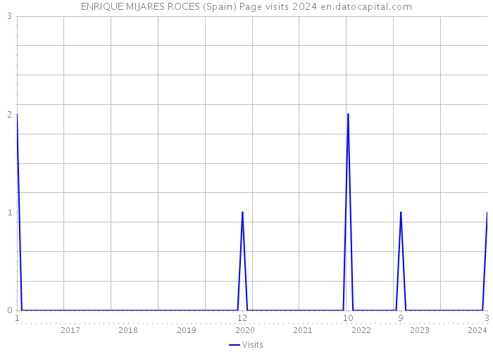 ENRIQUE MIJARES ROCES (Spain) Page visits 2024 