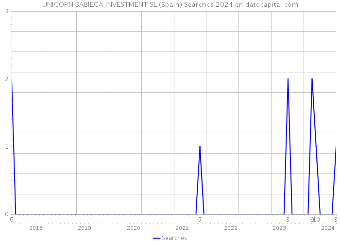 UNICORN BABIECA INVESTMENT SL (Spain) Searches 2024 