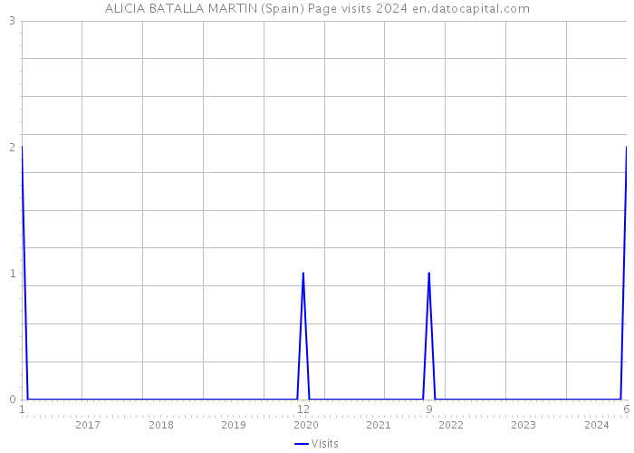 ALICIA BATALLA MARTIN (Spain) Page visits 2024 