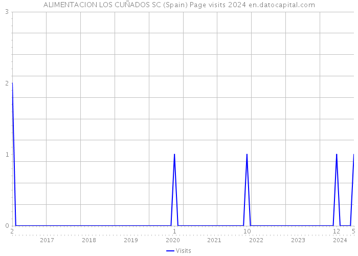 ALIMENTACION LOS CUÑADOS SC (Spain) Page visits 2024 
