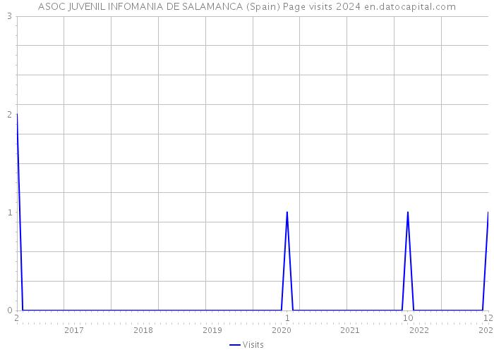 ASOC JUVENIL INFOMANIA DE SALAMANCA (Spain) Page visits 2024 