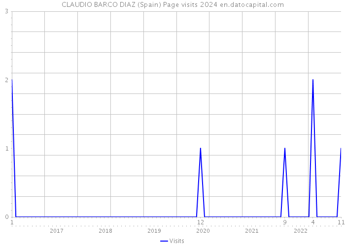 CLAUDIO BARCO DIAZ (Spain) Page visits 2024 