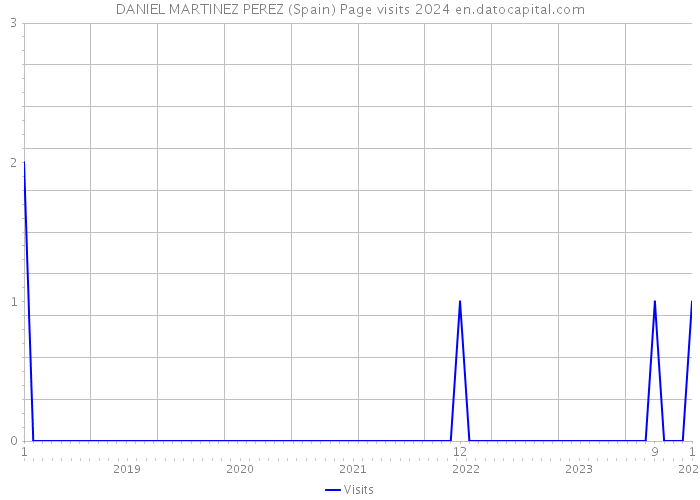 DANIEL MARTINEZ PEREZ (Spain) Page visits 2024 