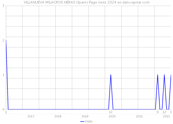 VILLANUEVA MILAGROS HERAS (Spain) Page visits 2024 