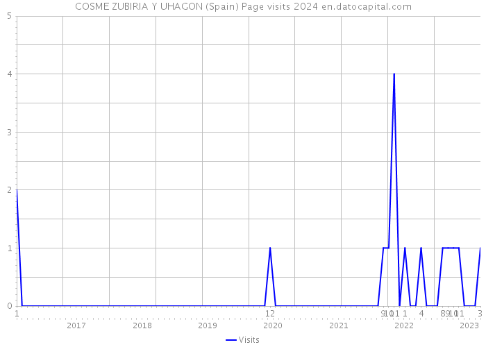 COSME ZUBIRIA Y UHAGON (Spain) Page visits 2024 