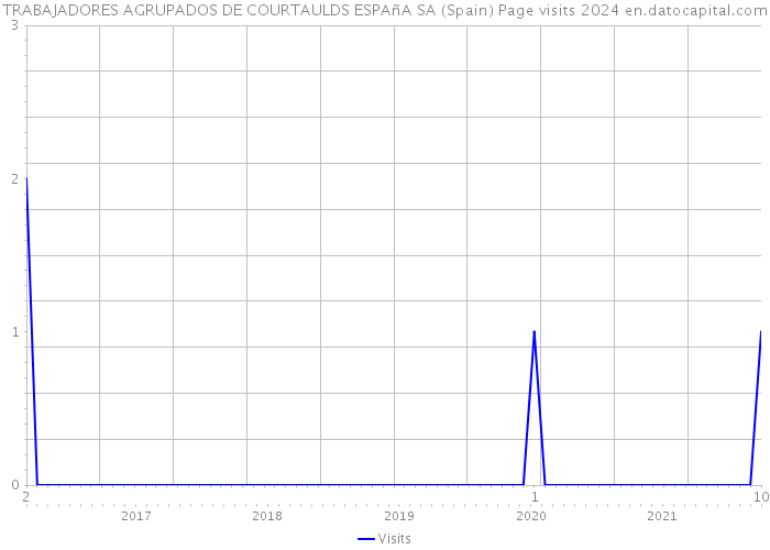 TRABAJADORES AGRUPADOS DE COURTAULDS ESPAñA SA (Spain) Page visits 2024 