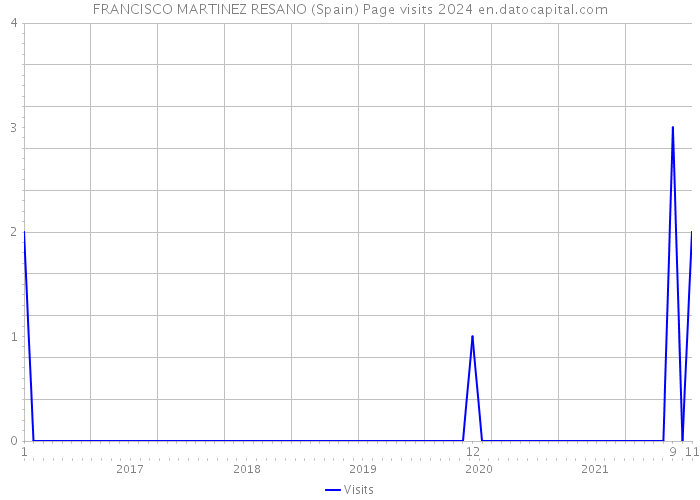FRANCISCO MARTINEZ RESANO (Spain) Page visits 2024 