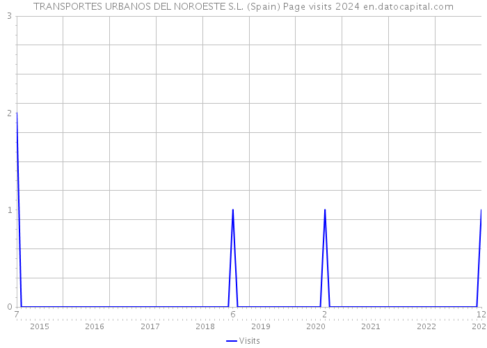 TRANSPORTES URBANOS DEL NOROESTE S.L. (Spain) Page visits 2024 