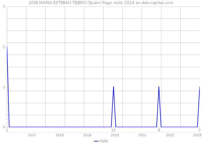 JOSE MARIA ESTEBAN TEJERO (Spain) Page visits 2024 