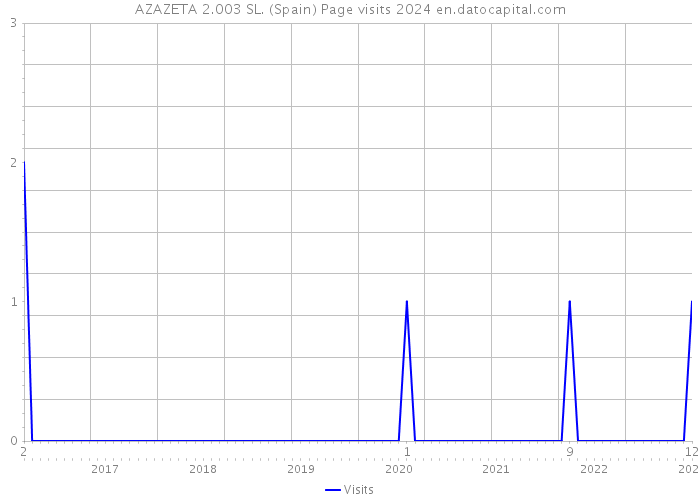 AZAZETA 2.003 SL. (Spain) Page visits 2024 