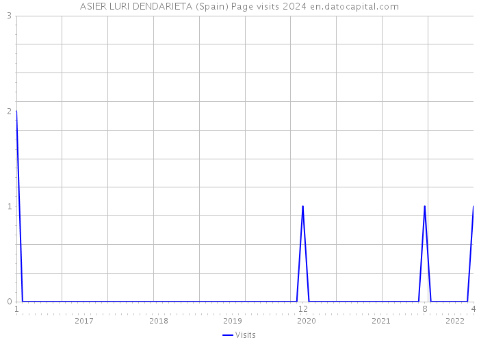 ASIER LURI DENDARIETA (Spain) Page visits 2024 