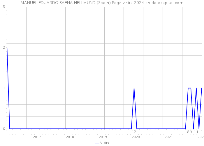 MANUEL EDUARDO BAENA HELLMUND (Spain) Page visits 2024 