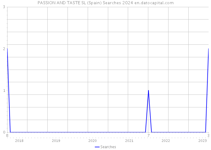 PASSION AND TASTE SL (Spain) Searches 2024 