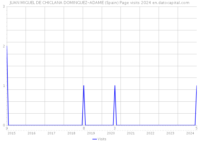 JUAN MIGUEL DE CHICLANA DOMINGUEZ-ADAME (Spain) Page visits 2024 