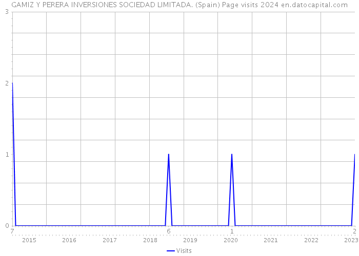 GAMIZ Y PERERA INVERSIONES SOCIEDAD LIMITADA. (Spain) Page visits 2024 