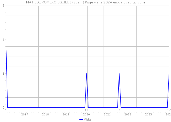 MATILDE ROMERO EGUILUZ (Spain) Page visits 2024 