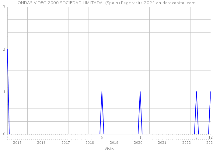 ONDAS VIDEO 2000 SOCIEDAD LIMITADA. (Spain) Page visits 2024 