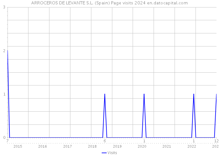 ARROCEROS DE LEVANTE S.L. (Spain) Page visits 2024 