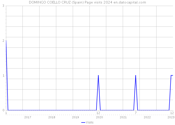 DOMINGO COELLO CRUZ (Spain) Page visits 2024 