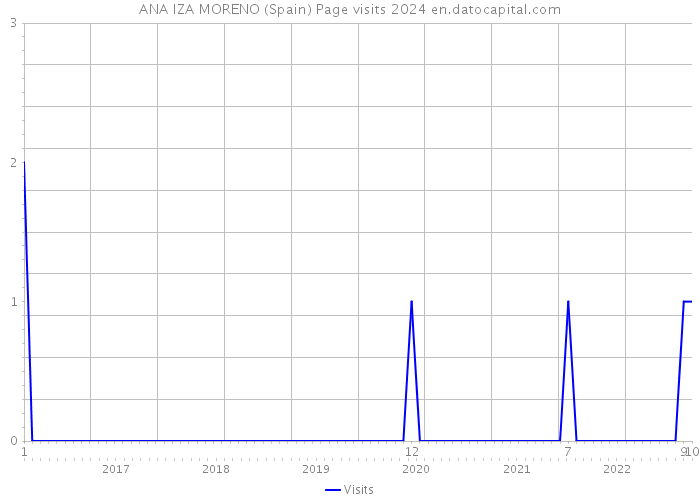 ANA IZA MORENO (Spain) Page visits 2024 
