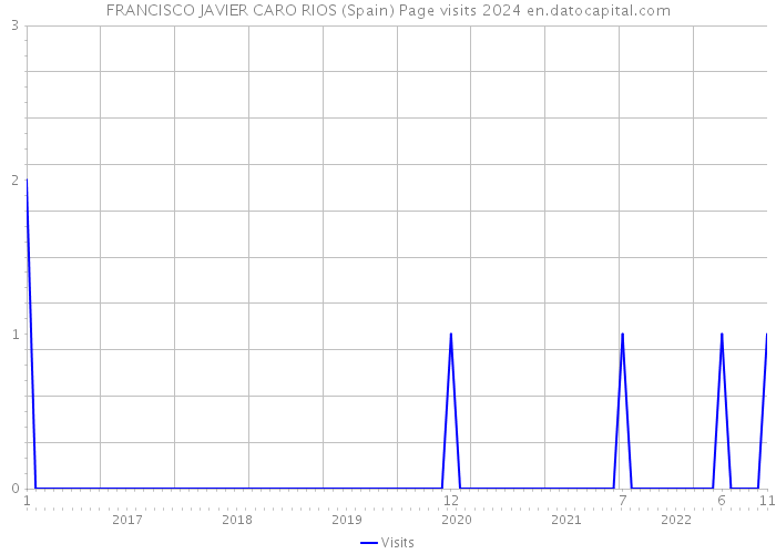 FRANCISCO JAVIER CARO RIOS (Spain) Page visits 2024 
