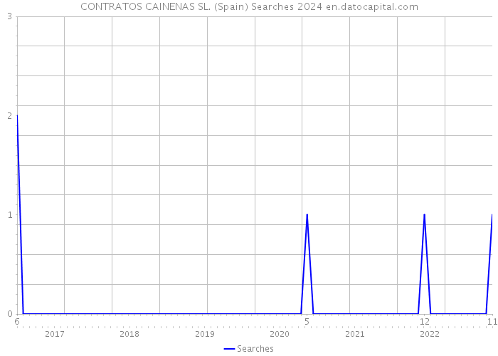 CONTRATOS CAINENAS SL. (Spain) Searches 2024 