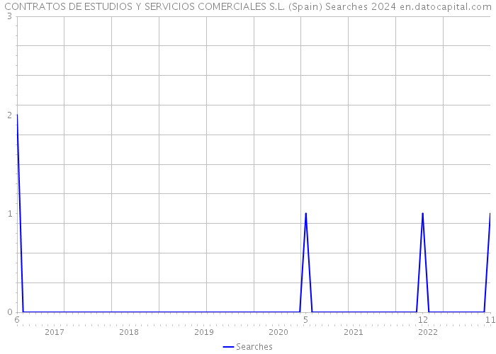 CONTRATOS DE ESTUDIOS Y SERVICIOS COMERCIALES S.L. (Spain) Searches 2024 