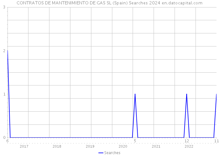 CONTRATOS DE MANTENIMIENTO DE GAS SL (Spain) Searches 2024 