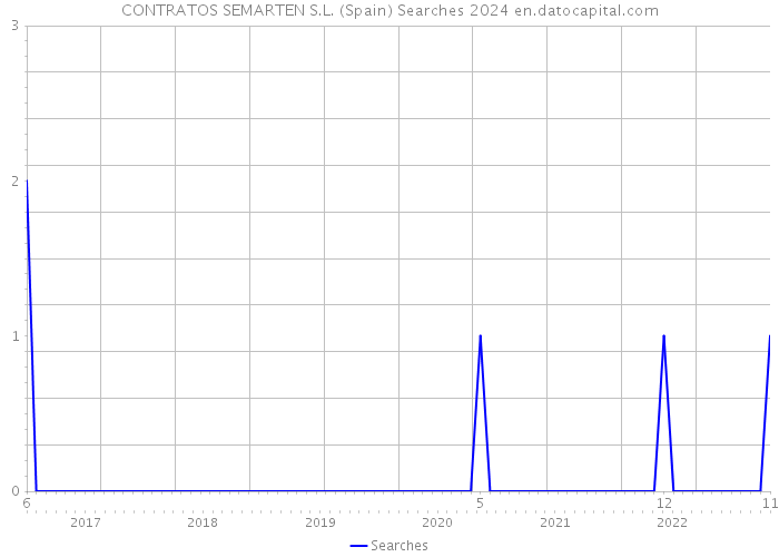 CONTRATOS SEMARTEN S.L. (Spain) Searches 2024 