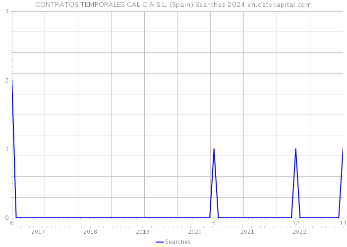 CONTRATOS TEMPORALES GALICIA S.L. (Spain) Searches 2024 