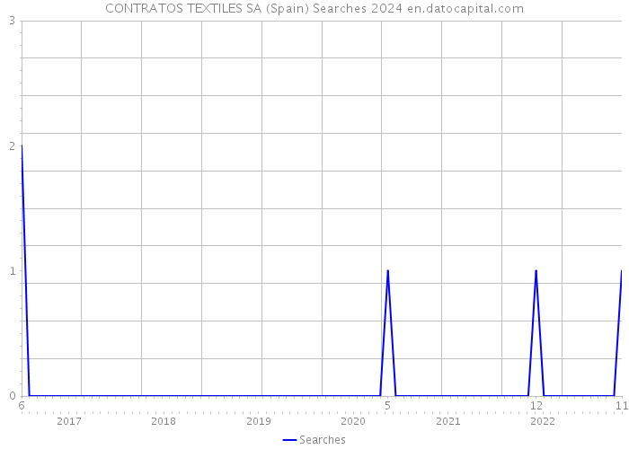 CONTRATOS TEXTILES SA (Spain) Searches 2024 