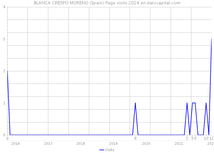 BLANCA CRESPO MORENO (Spain) Page visits 2024 
