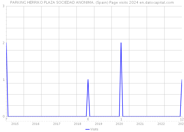 PARKING HERRIKO PLAZA SOCIEDAD ANONIMA. (Spain) Page visits 2024 