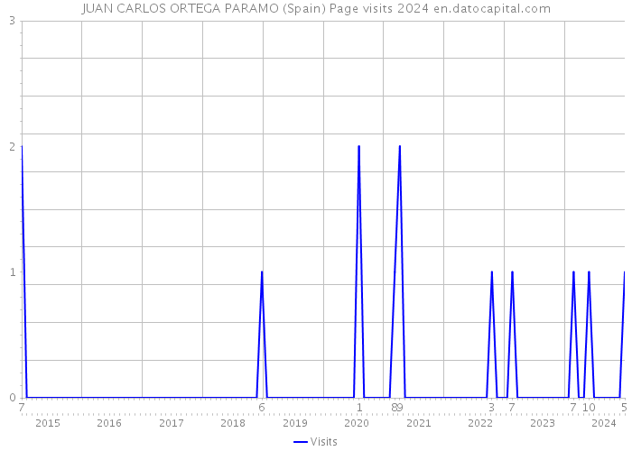 JUAN CARLOS ORTEGA PARAMO (Spain) Page visits 2024 