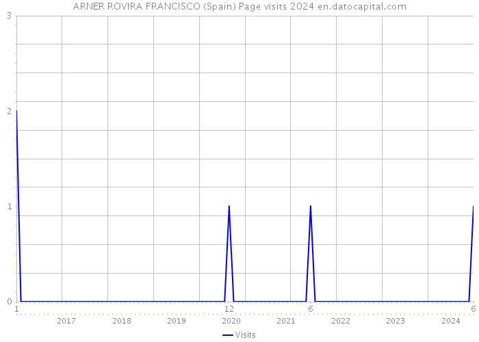 ARNER ROVIRA FRANCISCO (Spain) Page visits 2024 