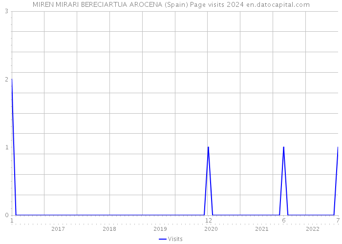 MIREN MIRARI BERECIARTUA AROCENA (Spain) Page visits 2024 