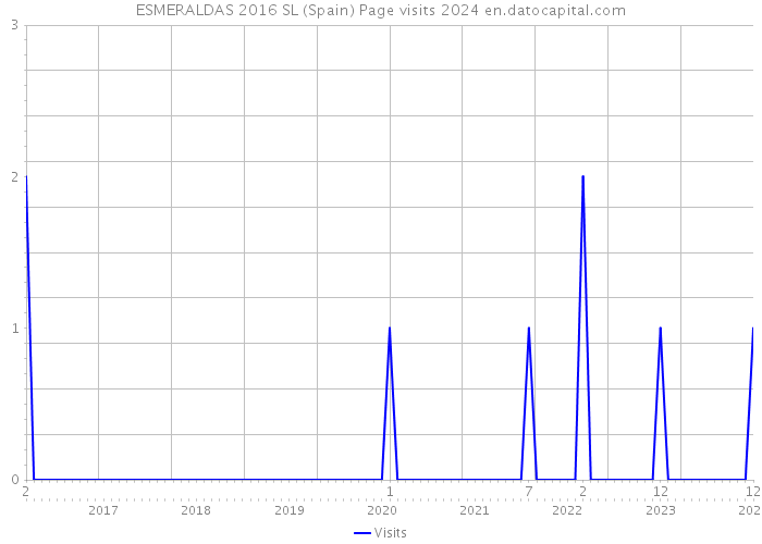 ESMERALDAS 2016 SL (Spain) Page visits 2024 
