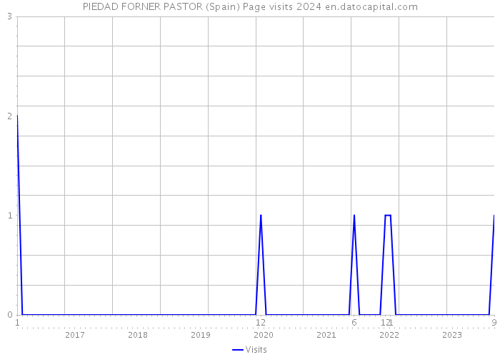 PIEDAD FORNER PASTOR (Spain) Page visits 2024 