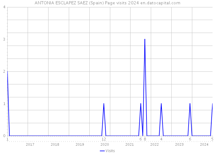 ANTONIA ESCLAPEZ SAEZ (Spain) Page visits 2024 