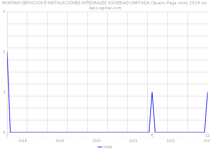 MORSAN SERVICIOS E INSTALACIONES INTEGRALES SOCIEDAD LIMITADA (Spain) Page visits 2024 