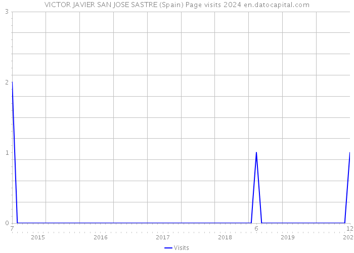 VICTOR JAVIER SAN JOSE SASTRE (Spain) Page visits 2024 