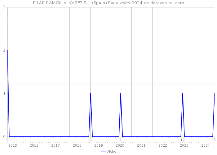 PILAR RAMON ALVAREZ S.L. (Spain) Page visits 2024 