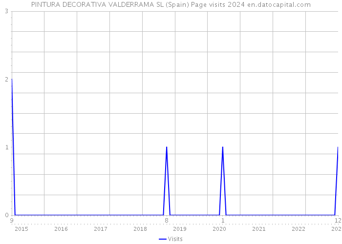 PINTURA DECORATIVA VALDERRAMA SL (Spain) Page visits 2024 
