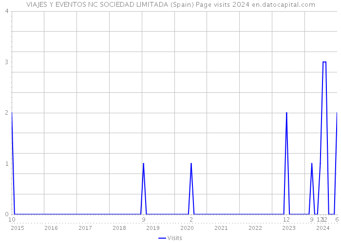 VIAJES Y EVENTOS NC SOCIEDAD LIMITADA (Spain) Page visits 2024 
